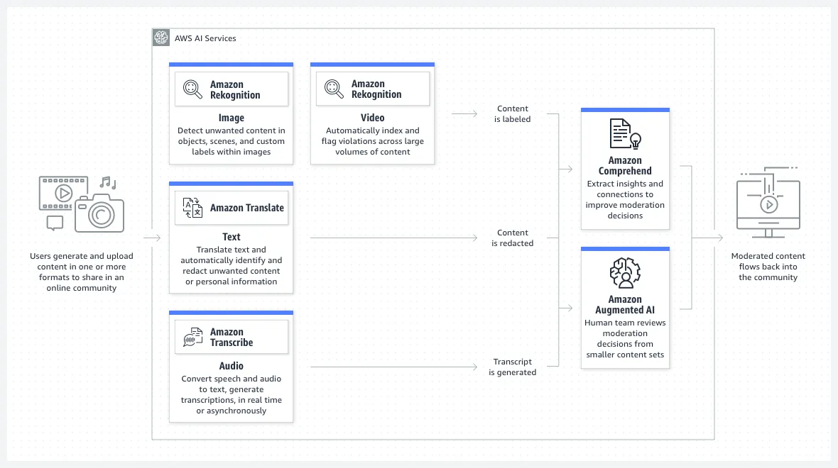 AWS AI Services