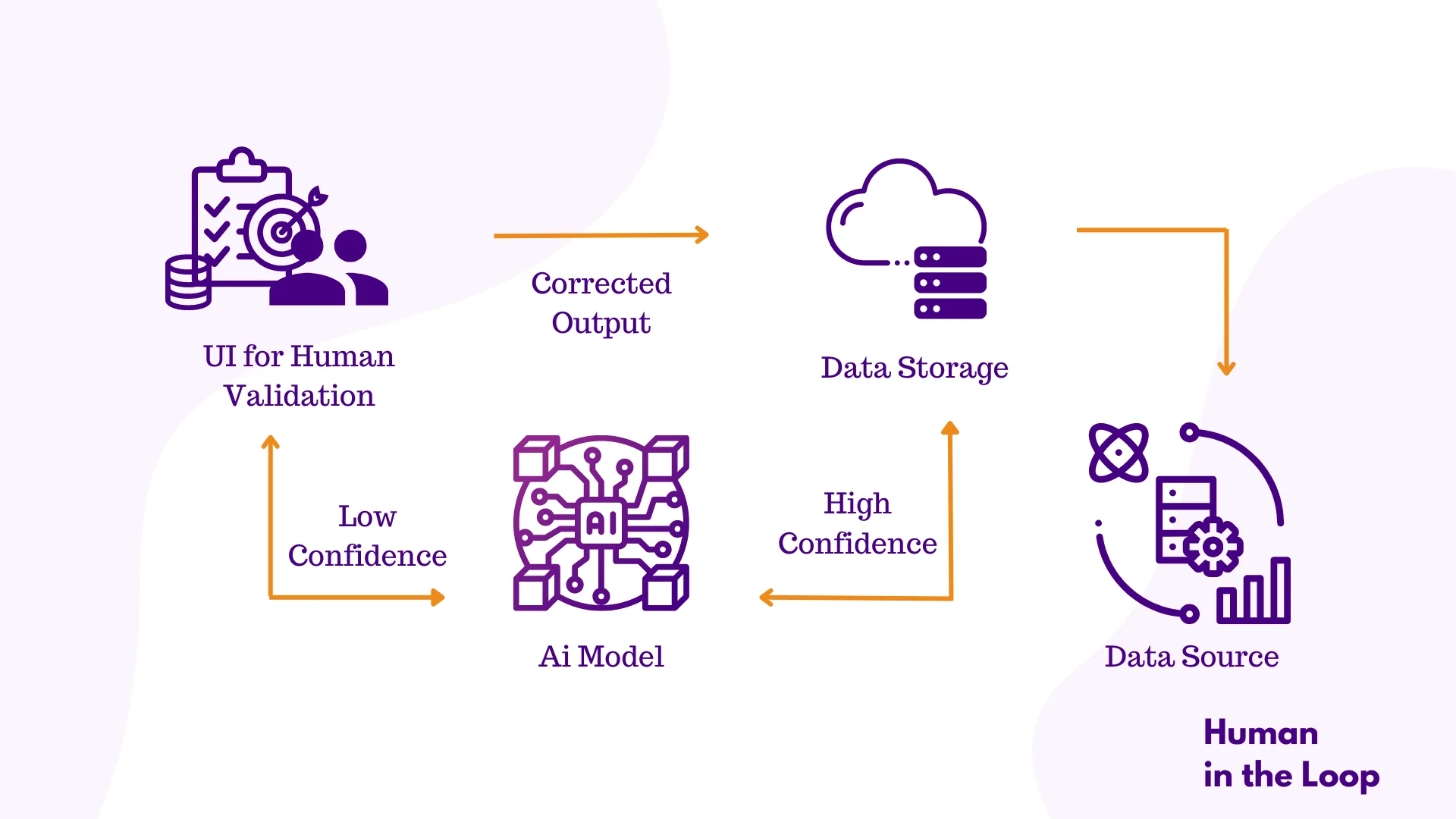 Accelerating insurance documents