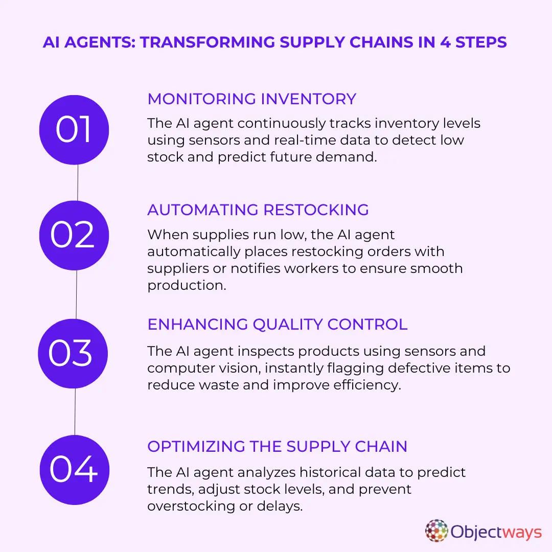 AI agents in supply chain management
