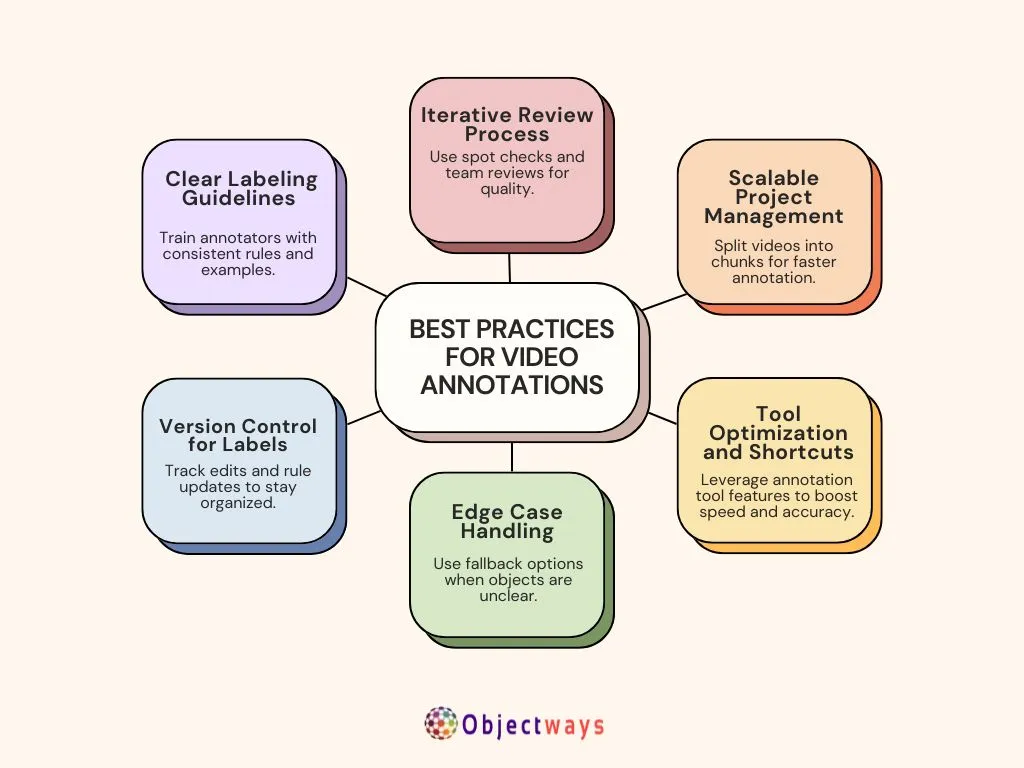 Best Practices for Video Annotations