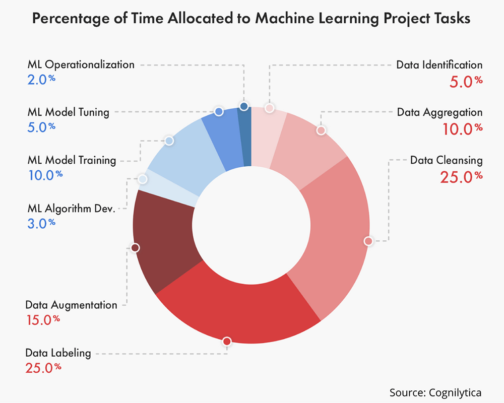 effort goes into cleaning and labeling data