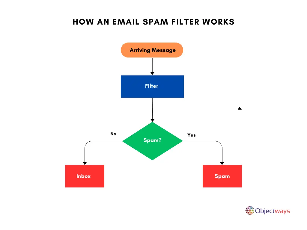 how an email spam filter works