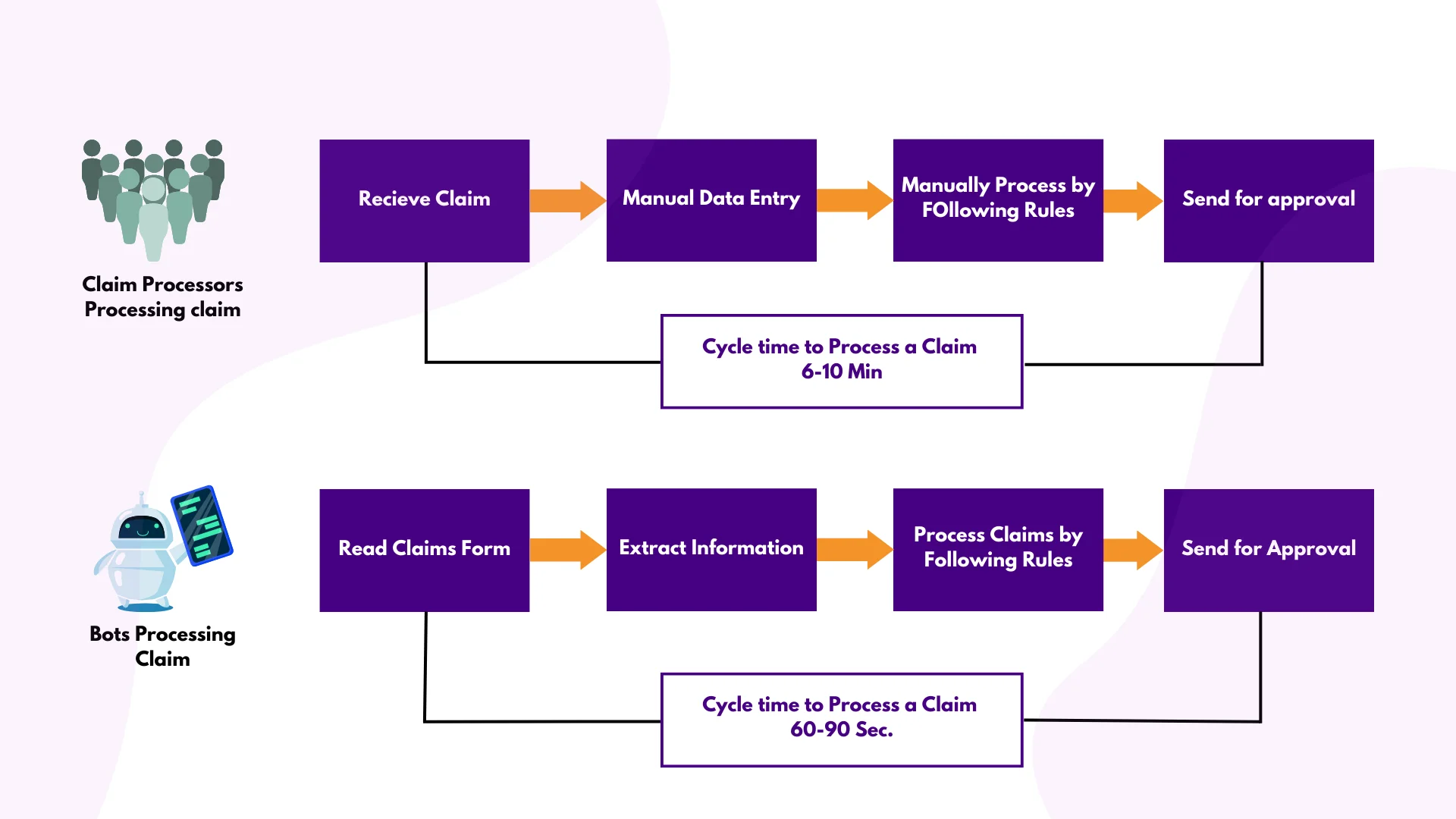 Expediting and streamlining claims