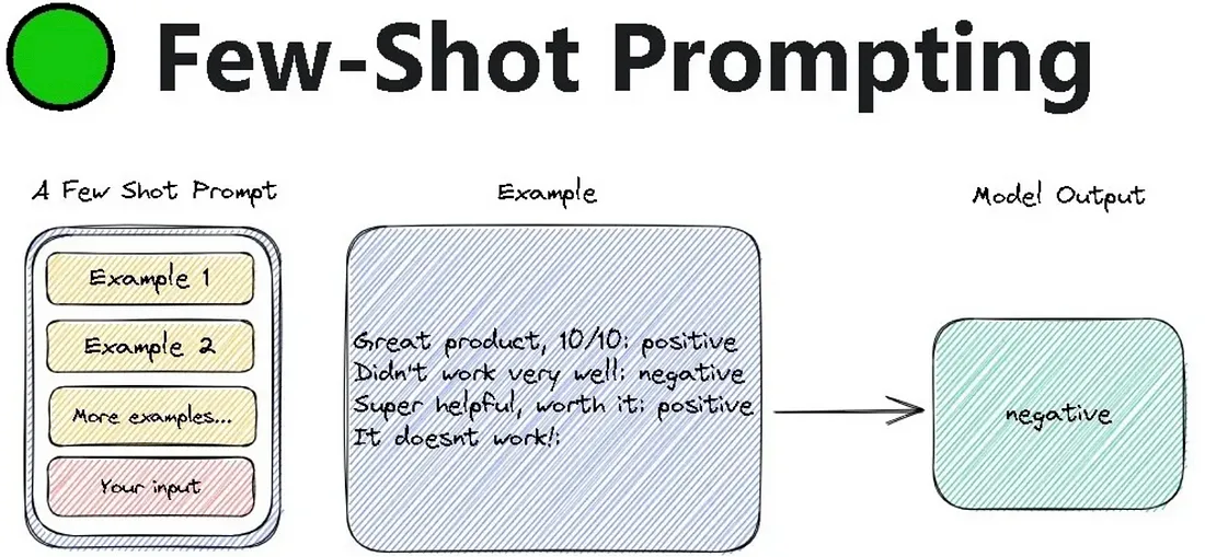 Few-Shot Prompting Works.