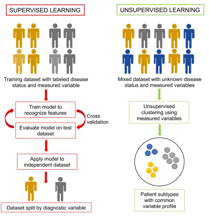 Different machine-learning methods used for finding biomarkers.