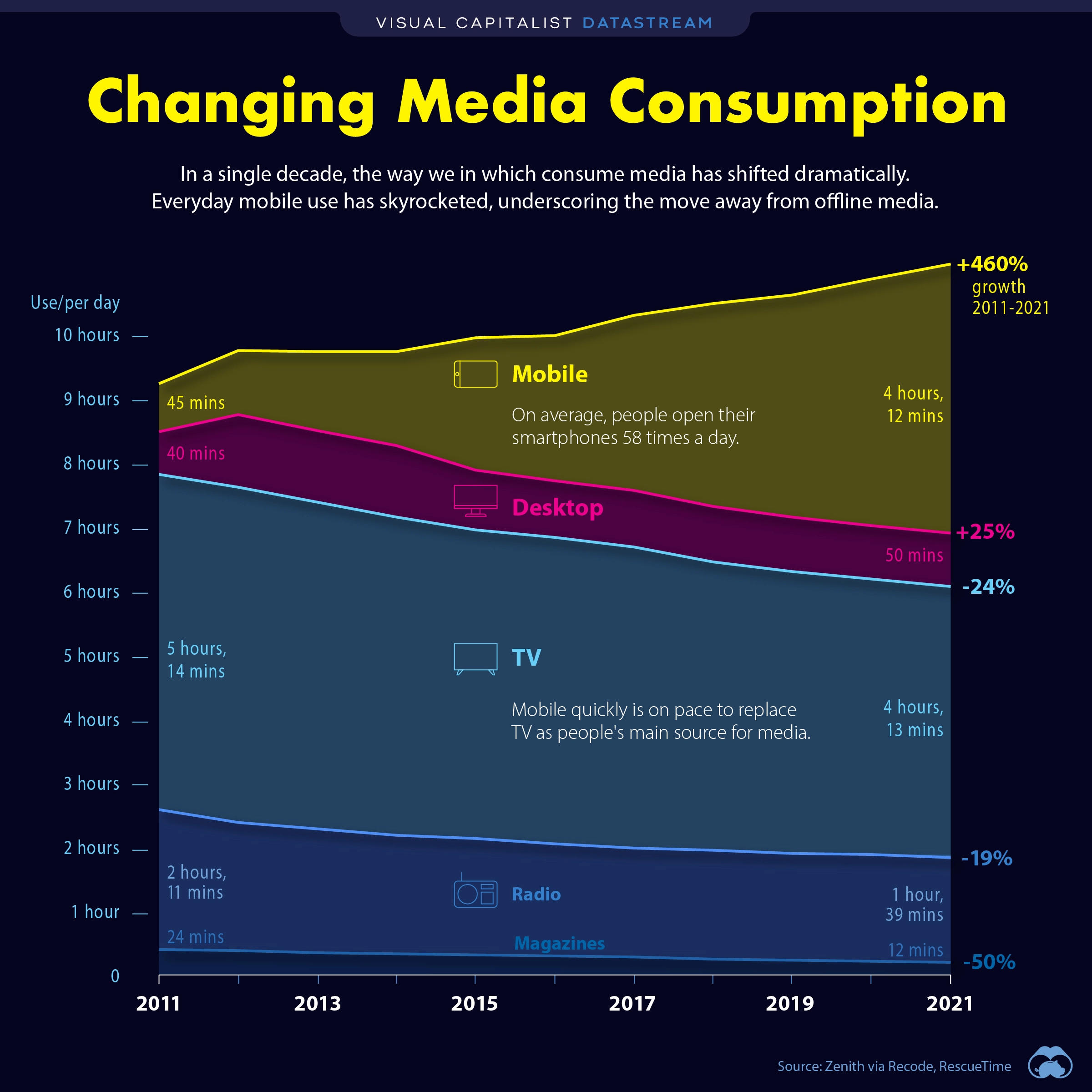 Media Consumption has Changed