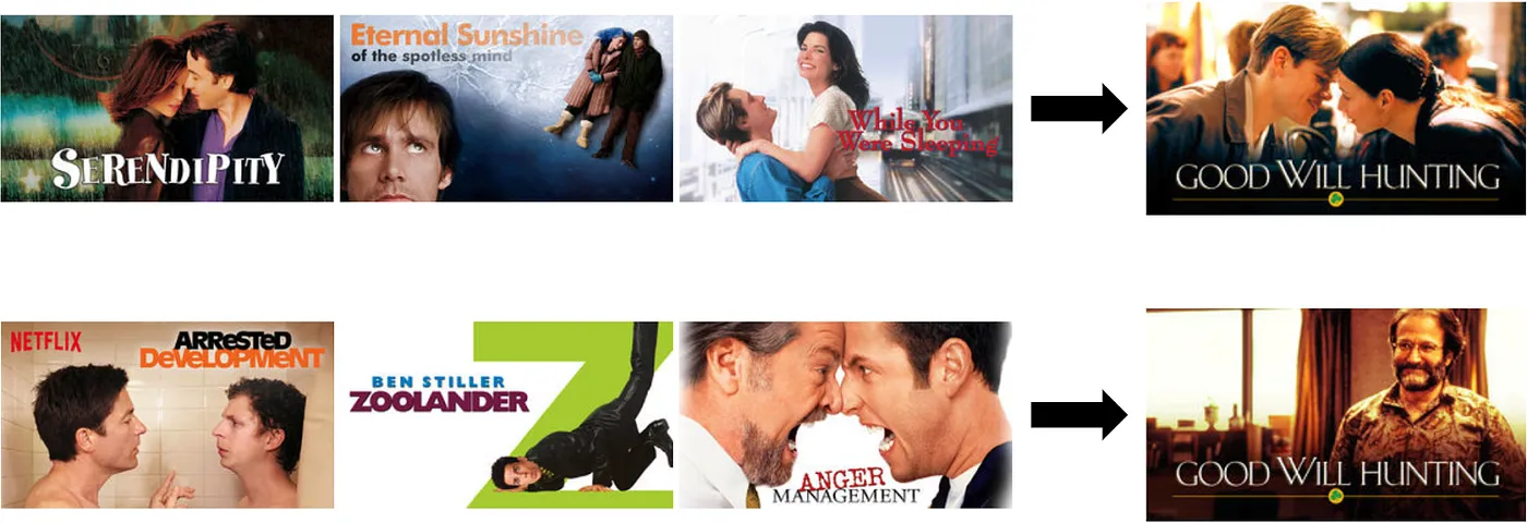 Netflix personalizes movie posters.