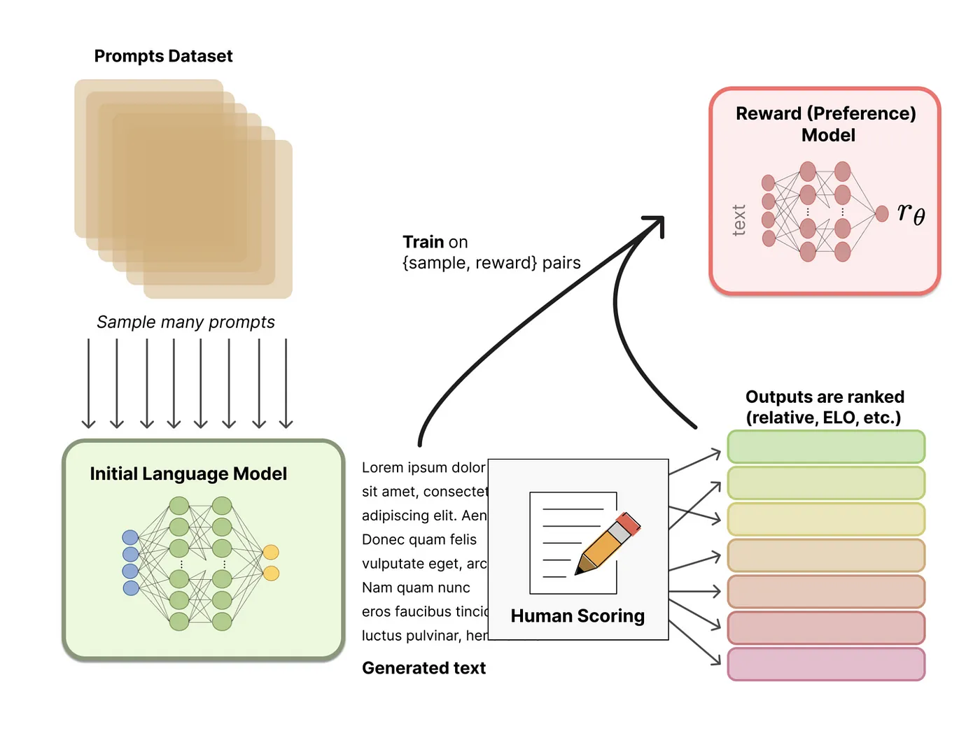 Overview of RLHF