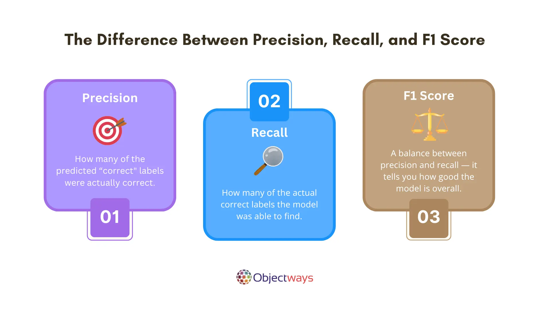 Difference Between Precision, Recall, and F1 Score