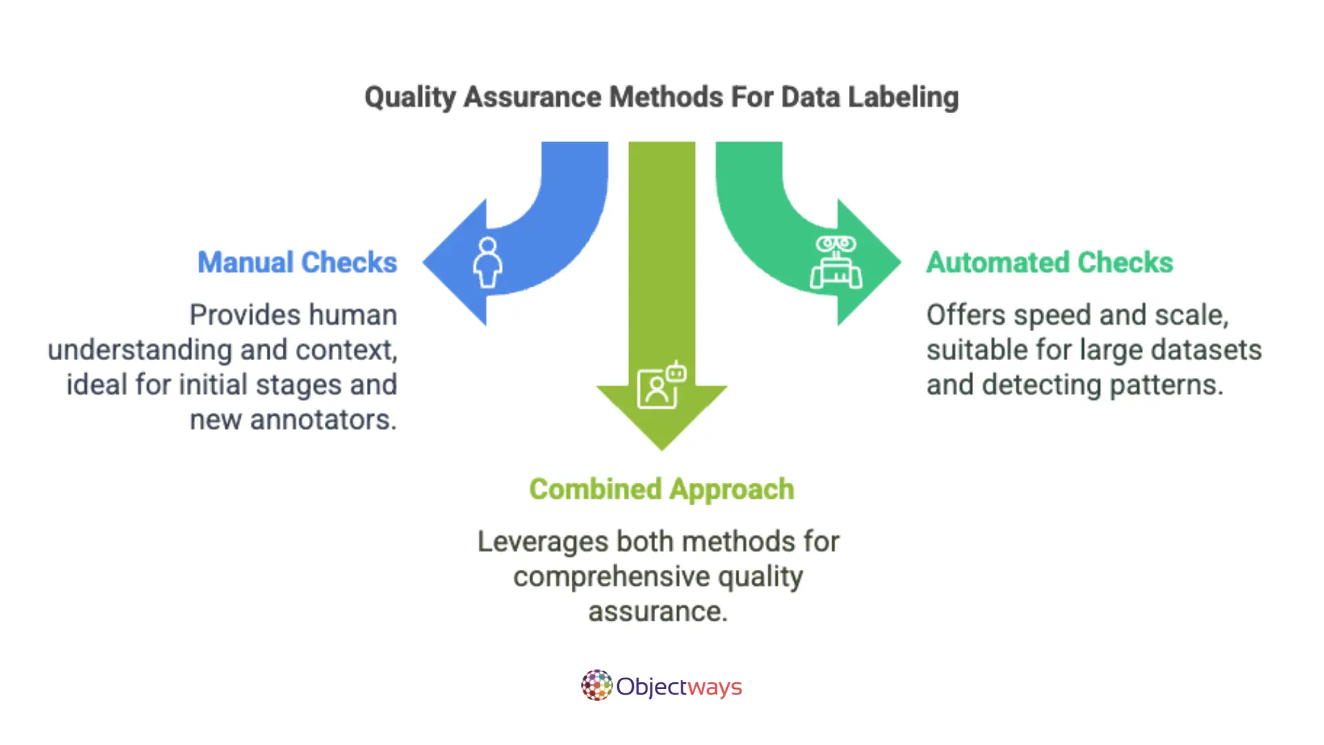 Quality Assurance Methods For Data Labeling