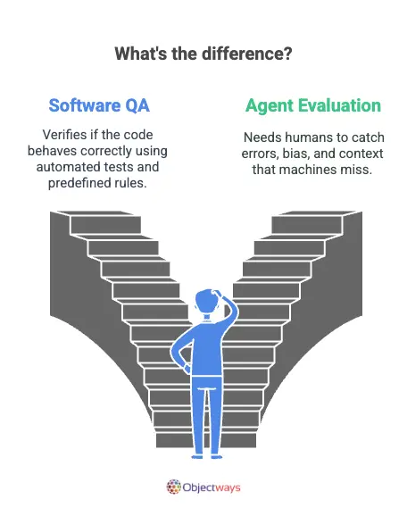 Comparing Software Testing and Agent Evaluation