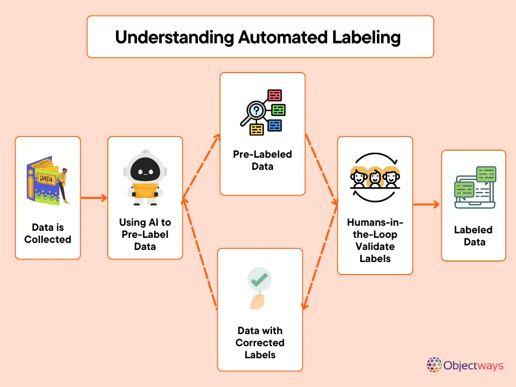 Autotag and Pre-Label Data