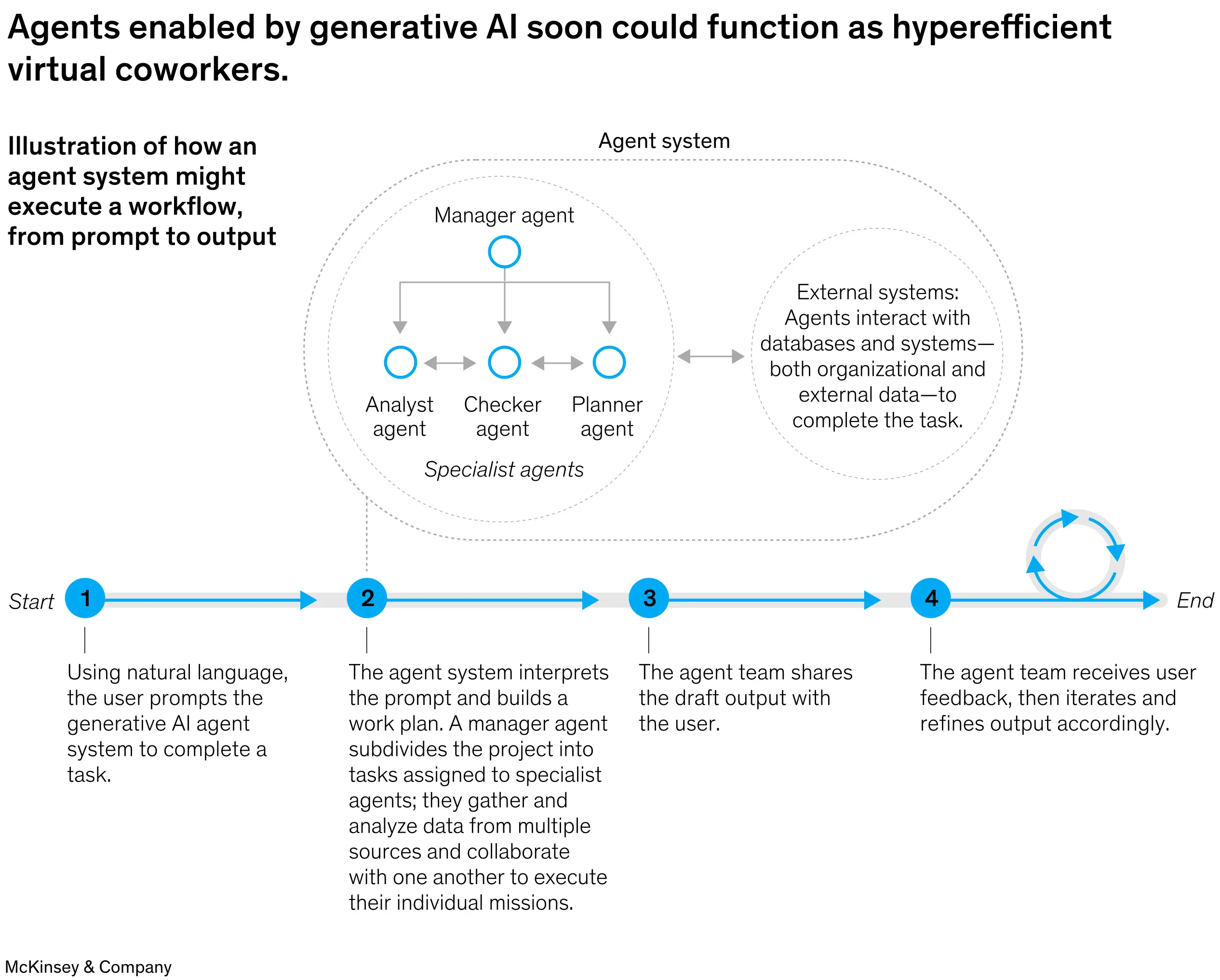 User feedback loops are key