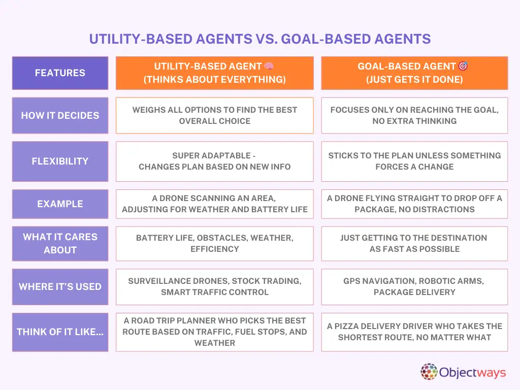 Utility-Based Agents Vs Goal-Based Agents