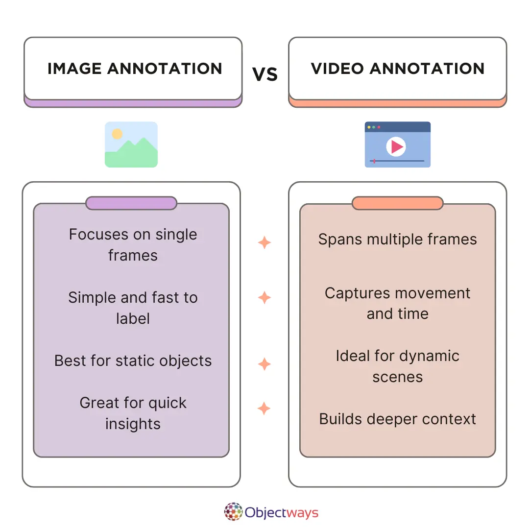 Key Differences Between Video and Image Annotation