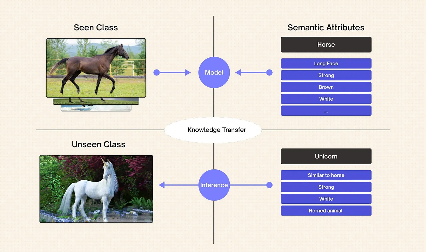 Zero-Shot Learning Vs. Few-Shot Learning