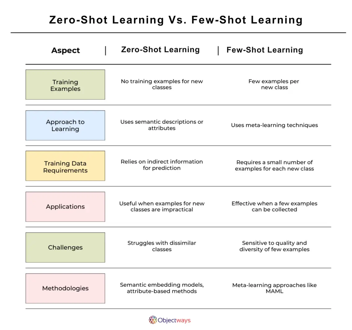 Zero-Shot Vs. Few-Shot Learning